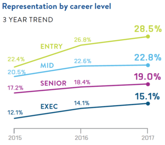 Entry increased to 28.5 percent, mid-career to 22.8 percent, senior to 19 percent, and executive to 15.1 percent.