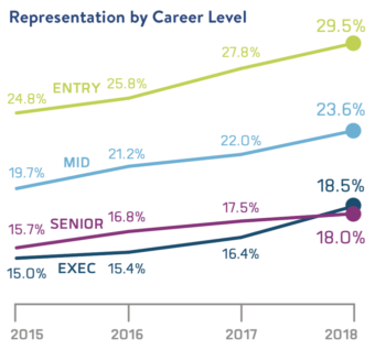 Representation by career level: 29.5% Entry, 23.6% Mid, 18.0% Senior, 18.5% Exec