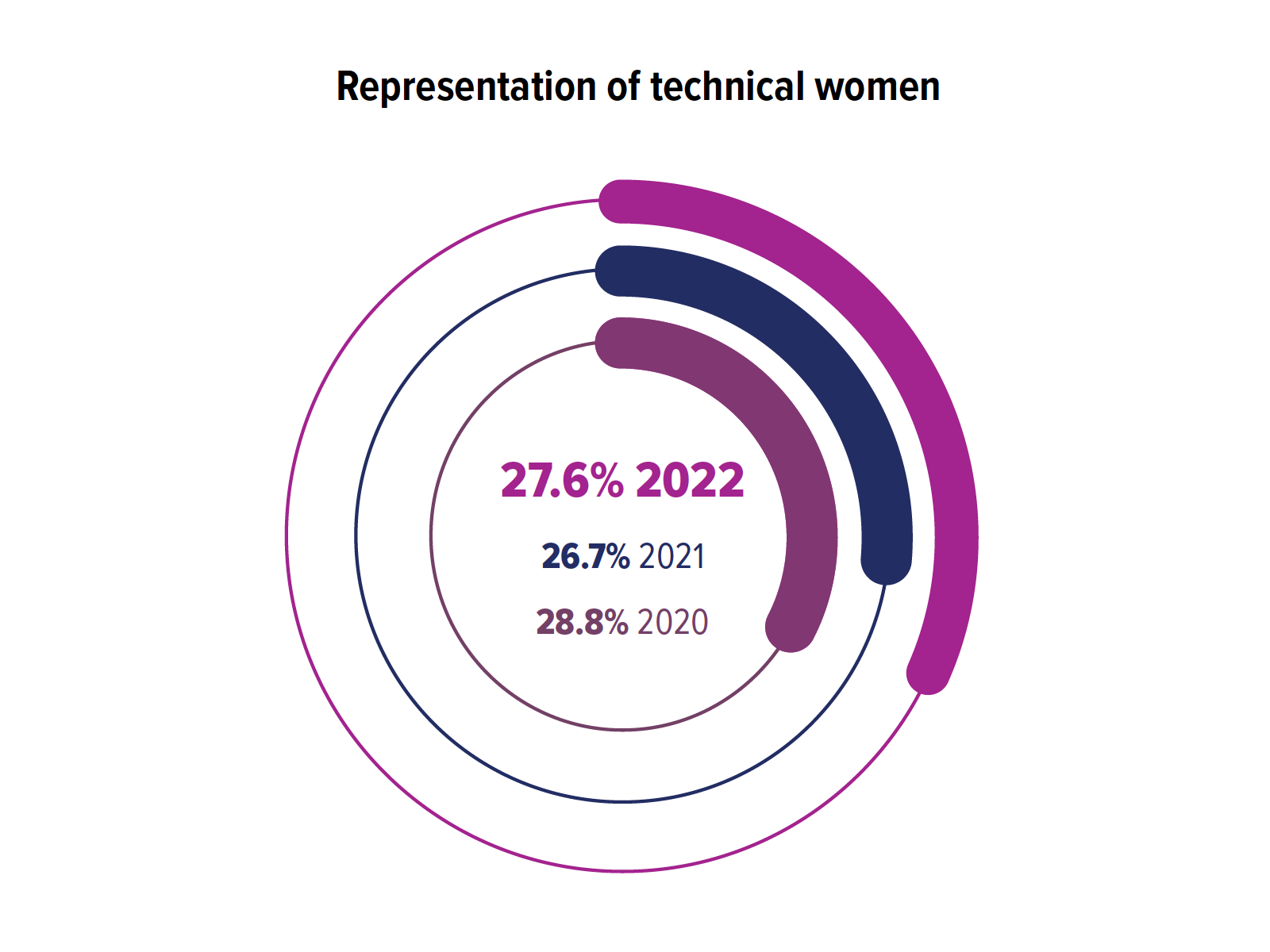 2022 Top Companies For Women Technologists - AnitaB.org