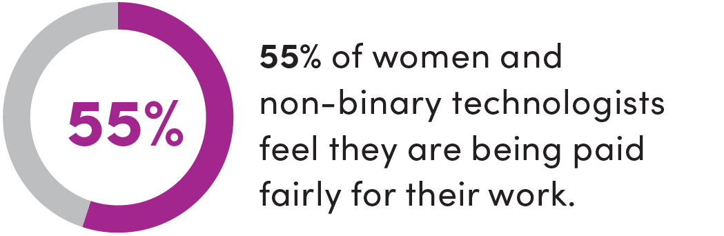 55% of women and non-binary technologists feel they are being paid fairly for their work.