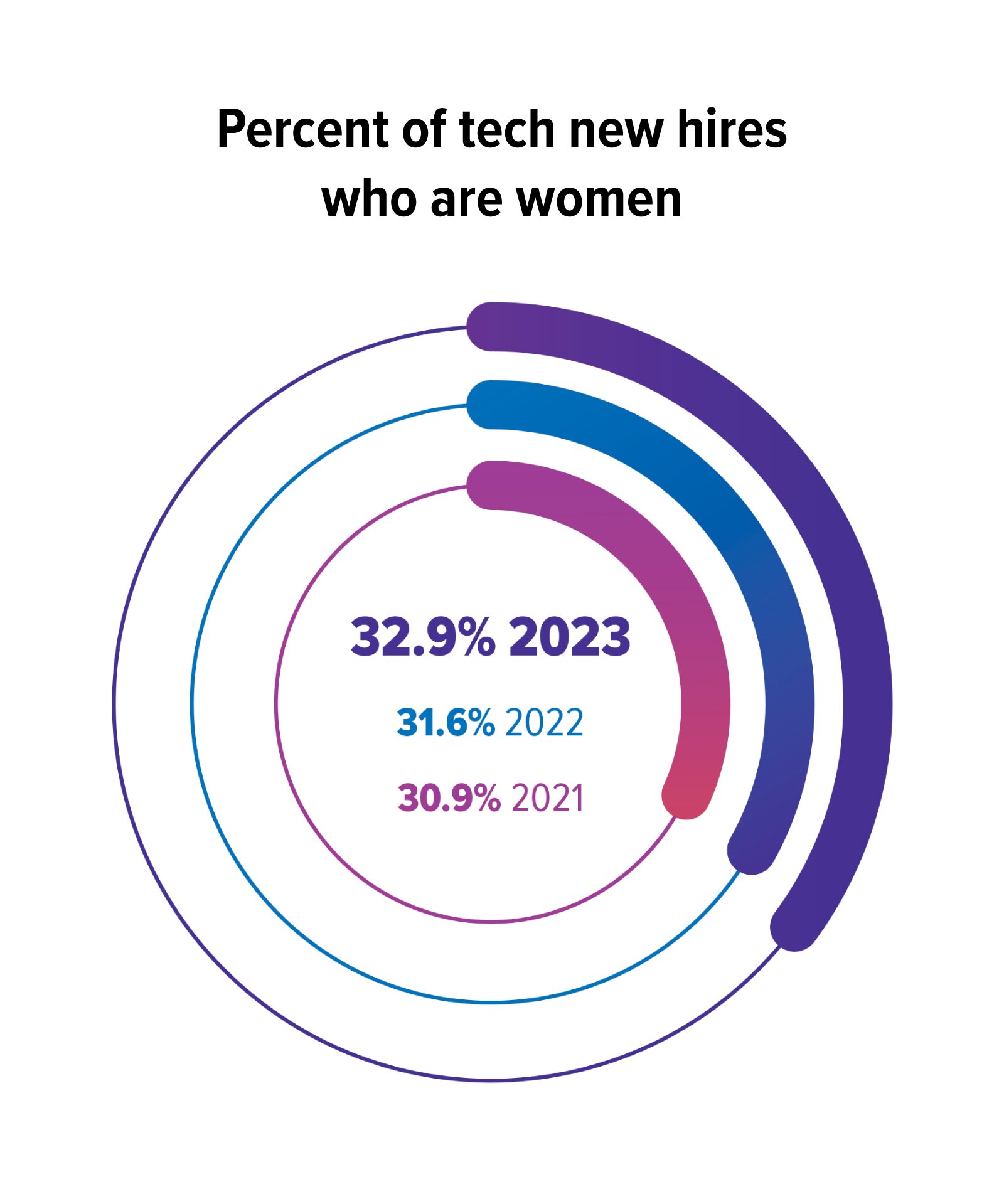percent of new tech hires top companies site